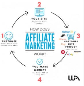 Affiliate Marketing Cycle