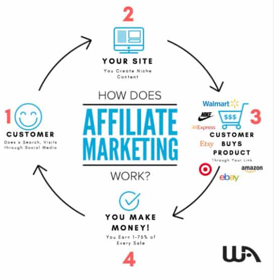 What is Affiliate Marketing?