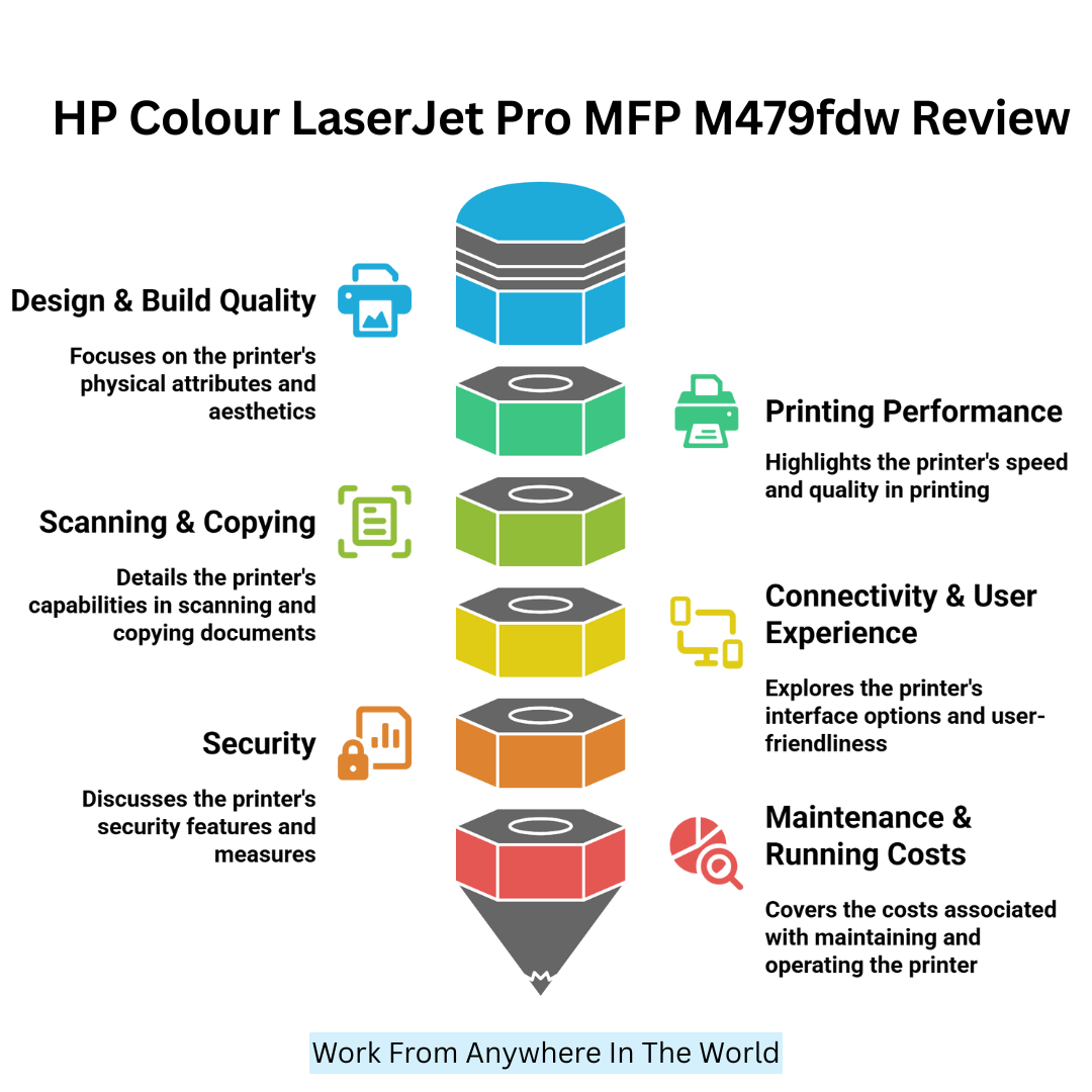 HP Colour LaserJet Pro MFP M479fdw Review