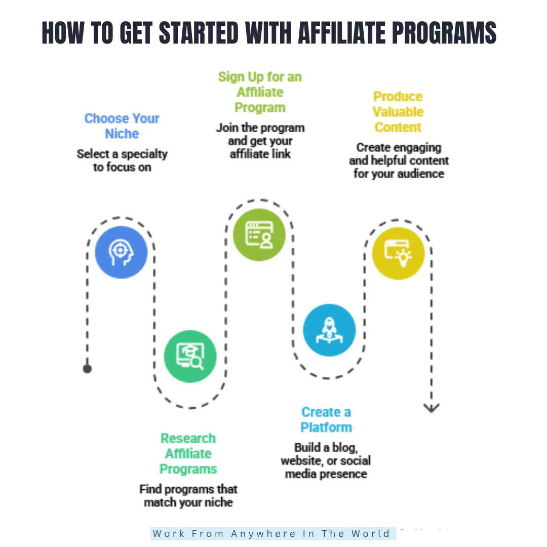 How to Get Started With Affiliate Programs - Points 1-5