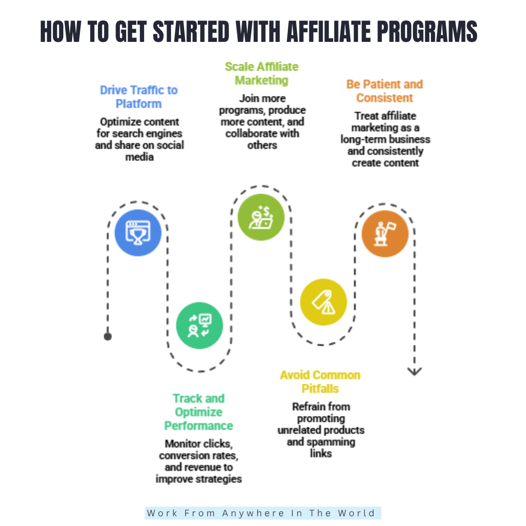 How to Get Started With Affiliate Programs - Points 6-10