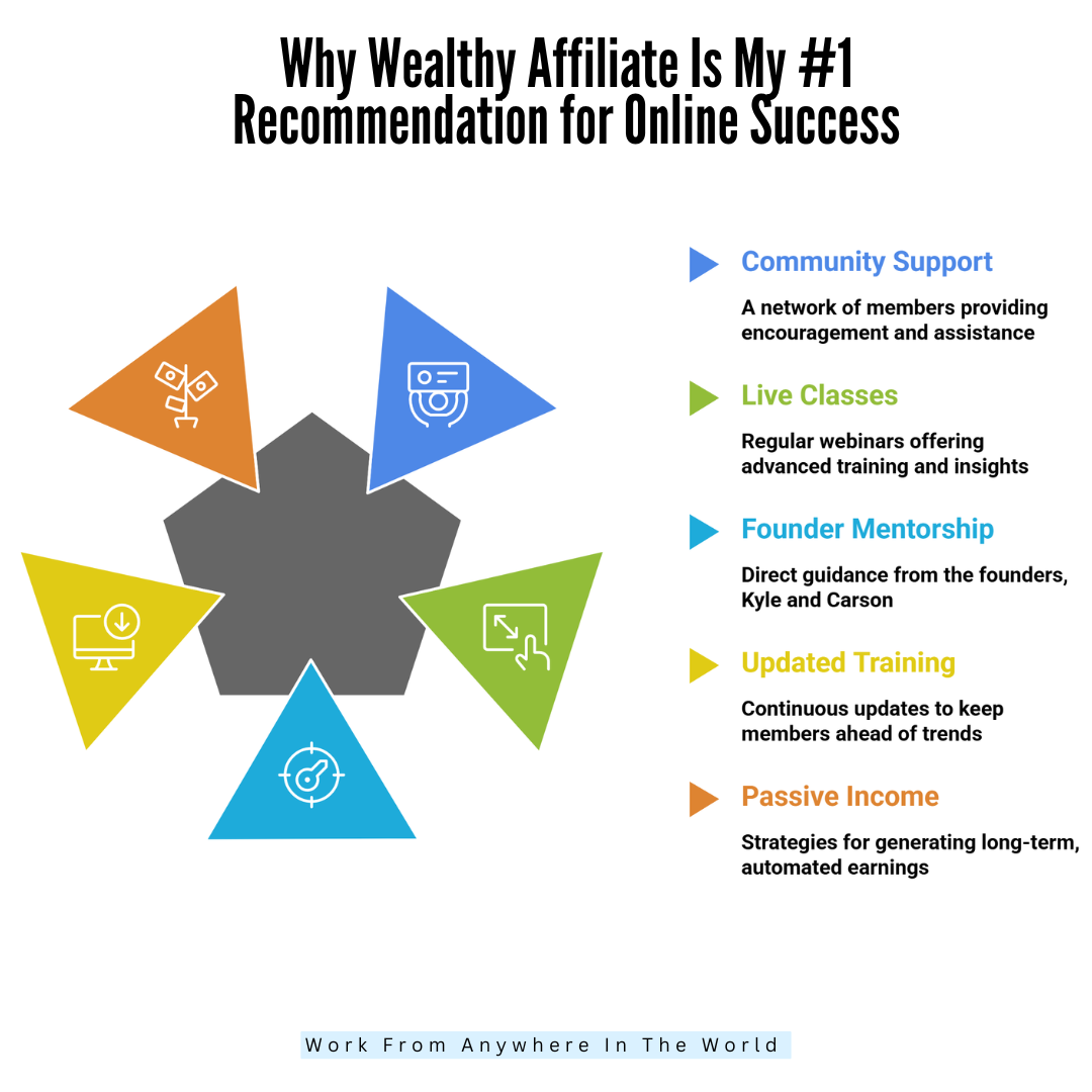 Why Wealthy Affiliate Is My #1 Recommendation for Online Success - Reasons 11-15 Why Wealthy Affiliate Is My #1 Recommendation for Online Success - Reasons 11-15
