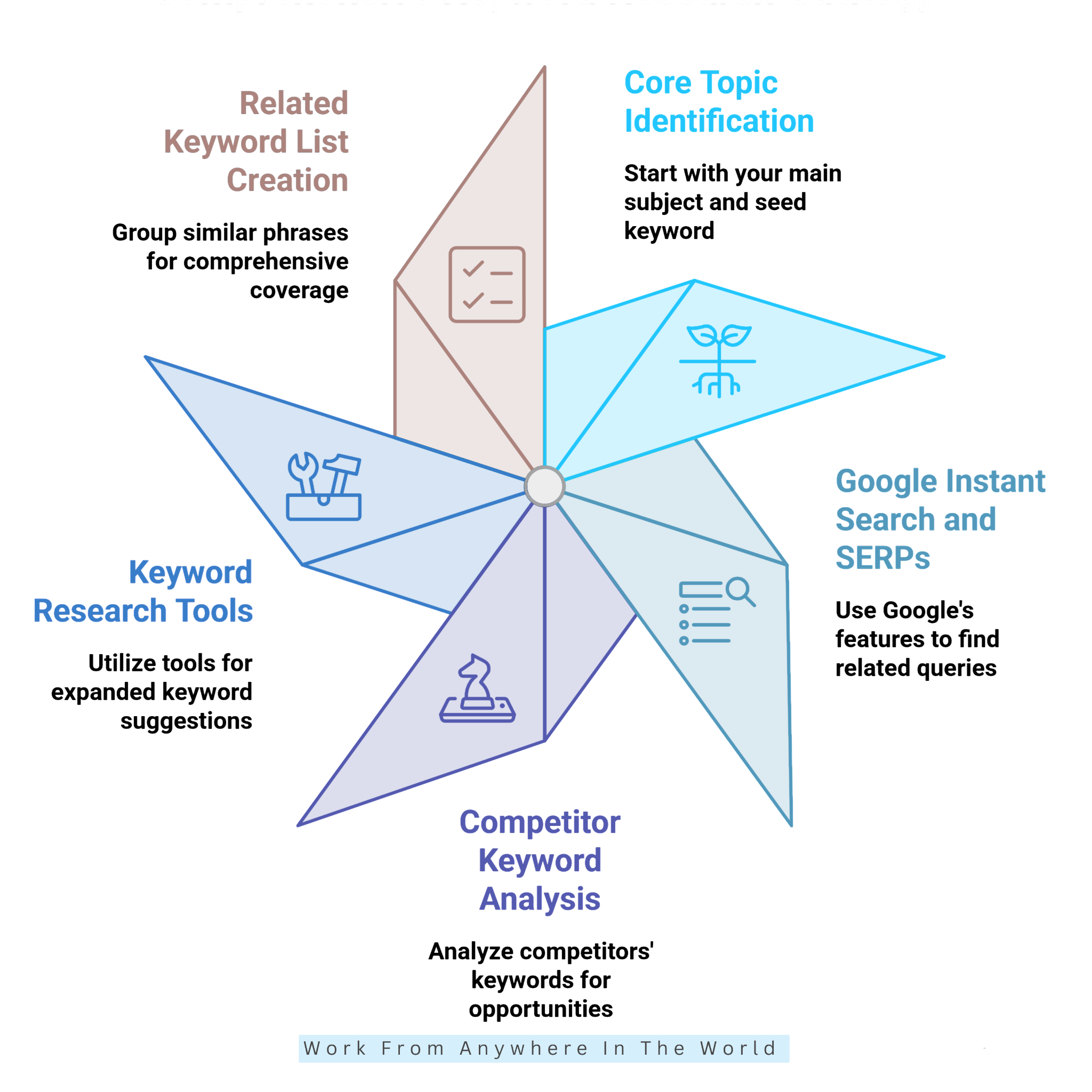 How To Choose Keywords For Blog Posts - #1-#5