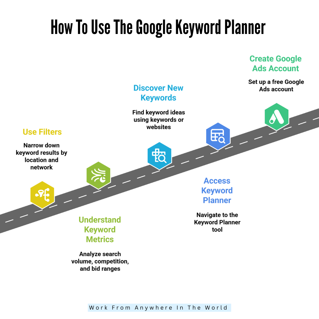 How To Use The Google Keyword Planner - Steps 1-5 How To Use The Google Keyword Planner - Steps 1-5