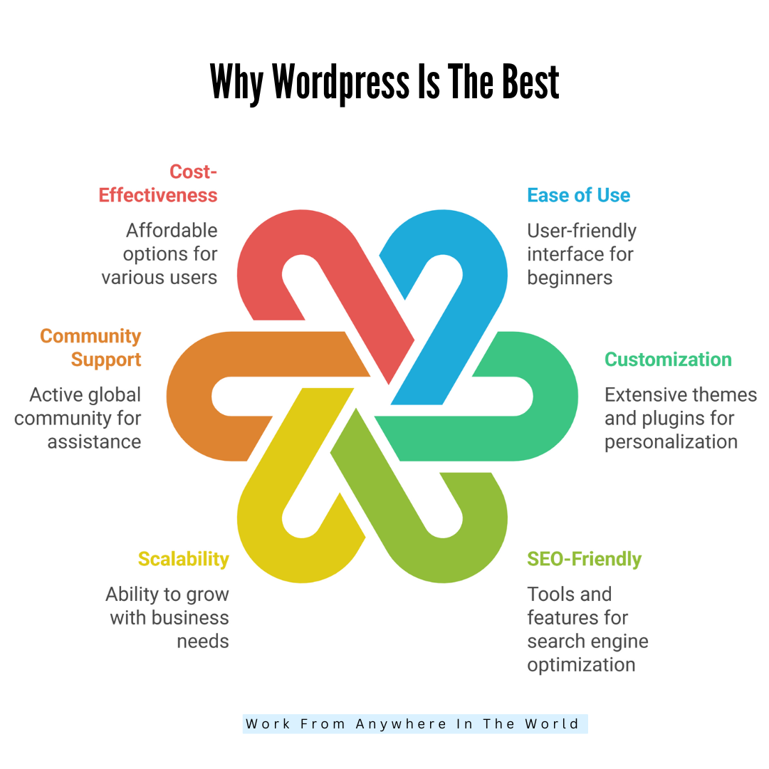 Why WordPress Is The Best Why WordPress Is The Best