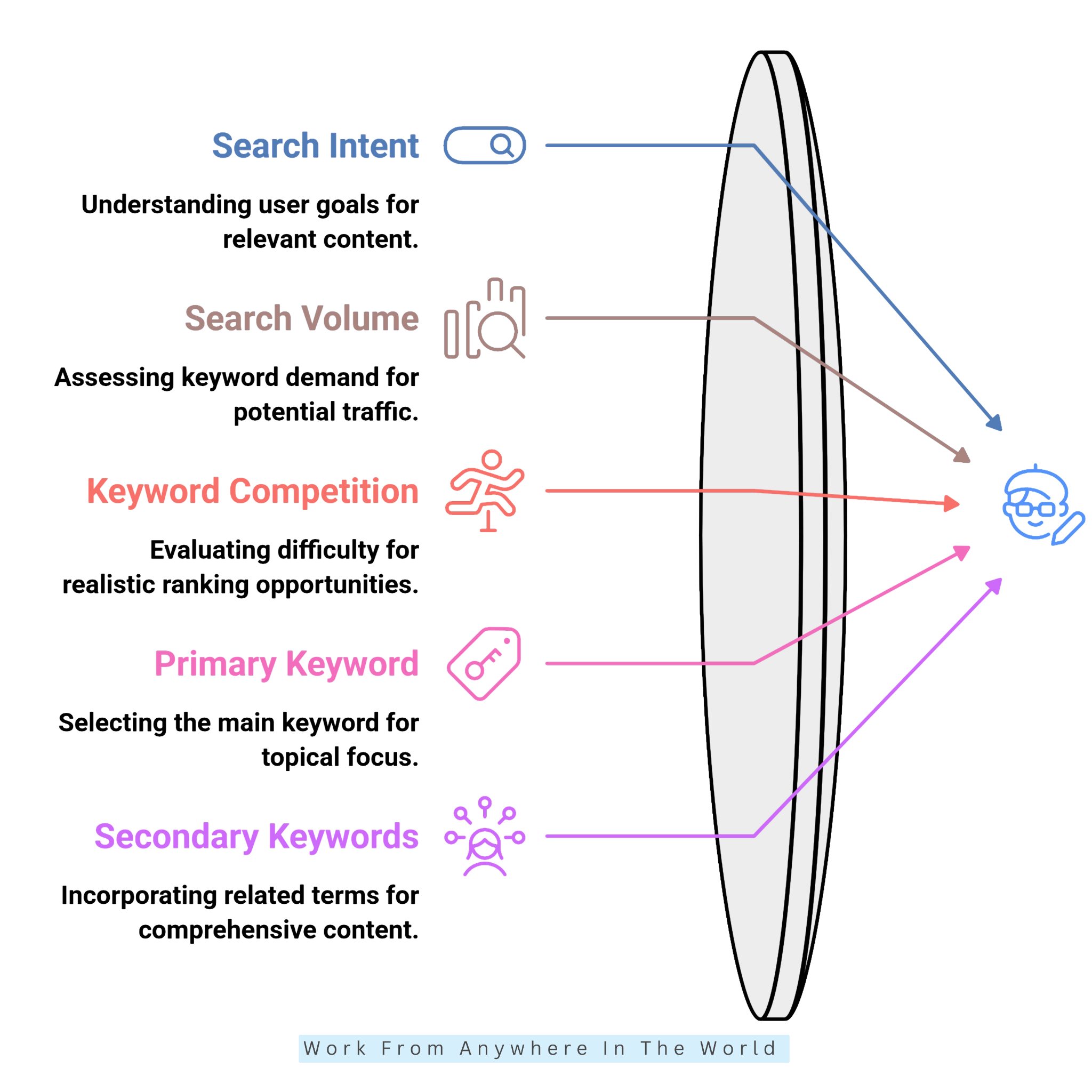 How To Choose Keywords For Blog Posts - #6-#10