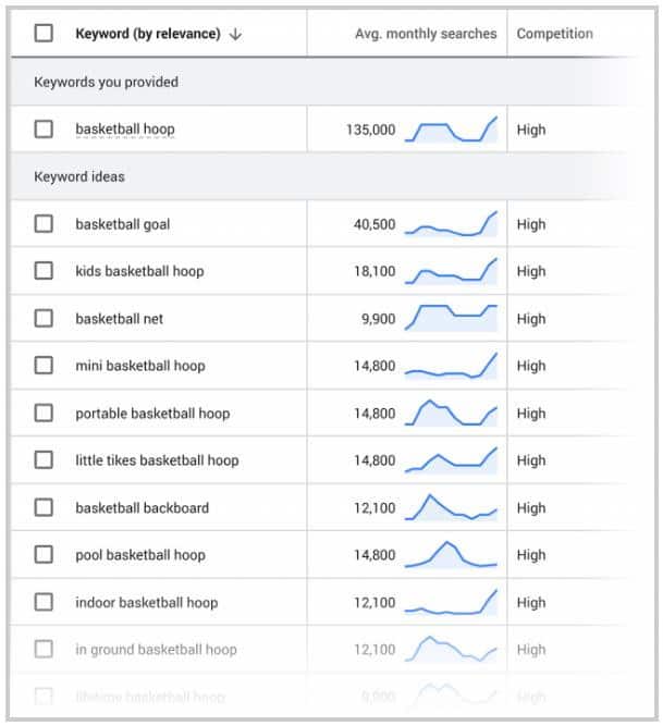 Keywords By Relevance