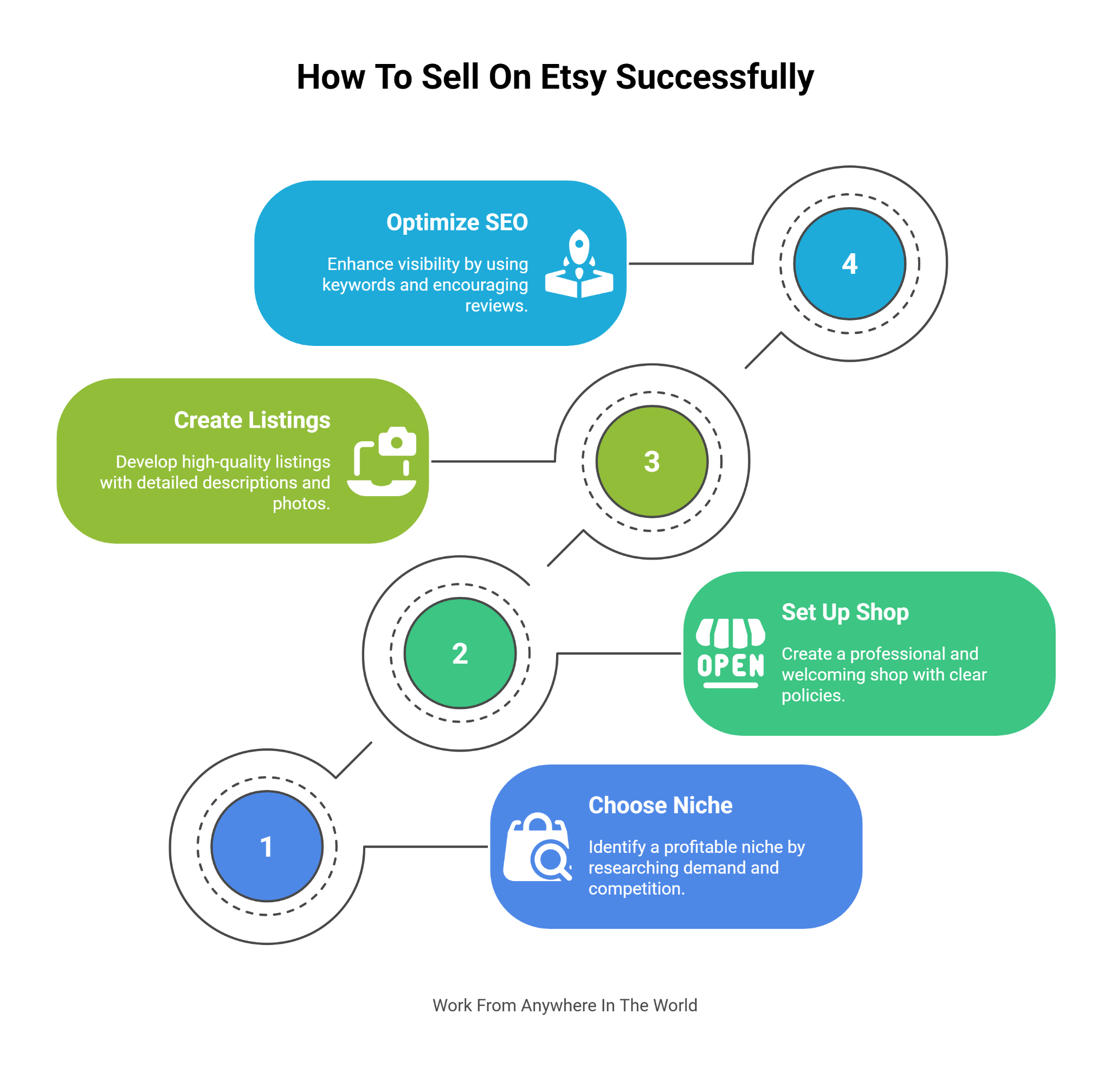 How to Sell On Etsy Successfully - Steps 1-4