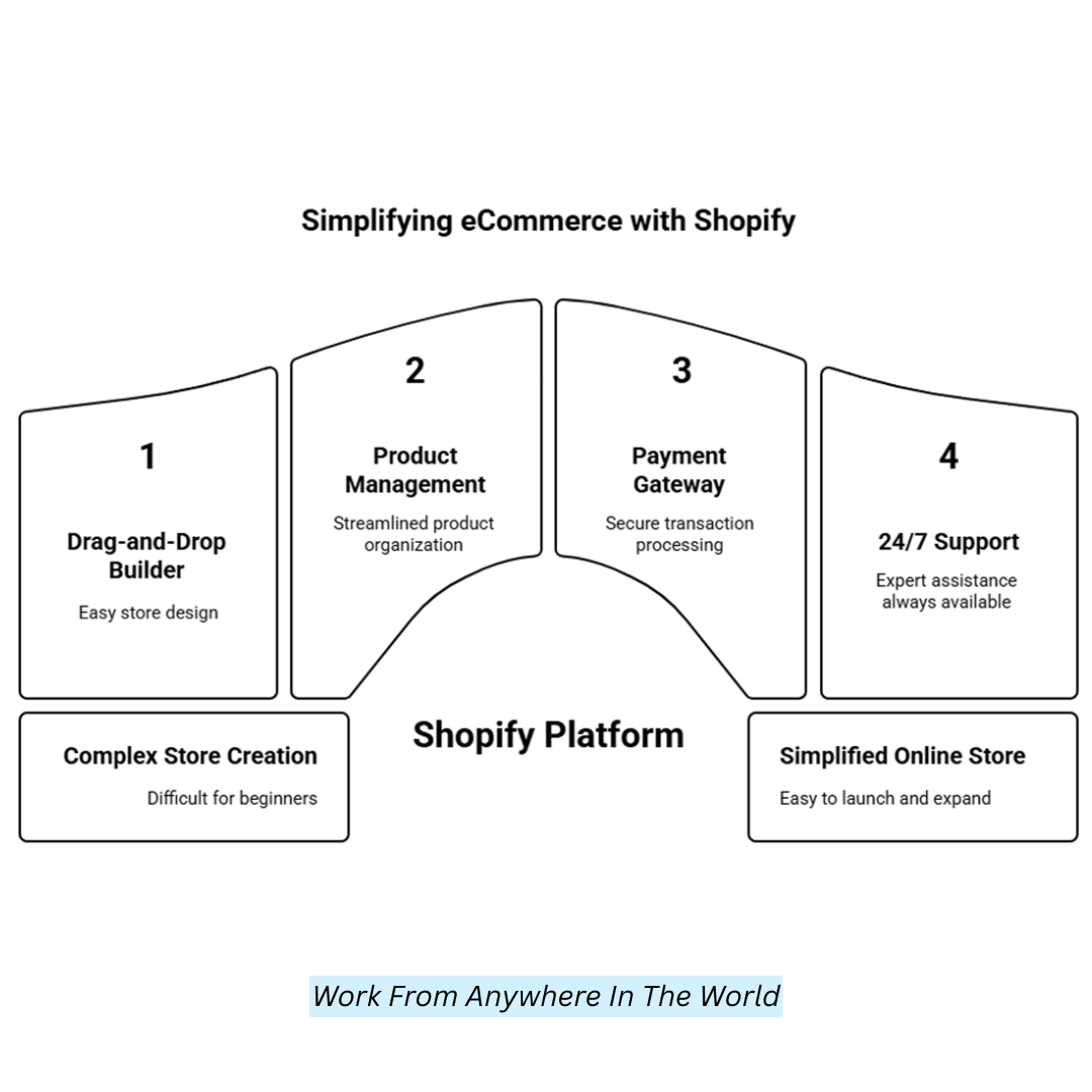 Simplifying eCommerce With Shopify