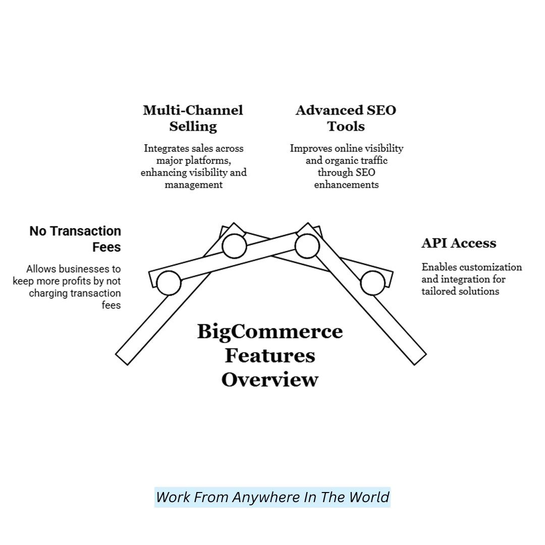 BigCommerce Features Overview