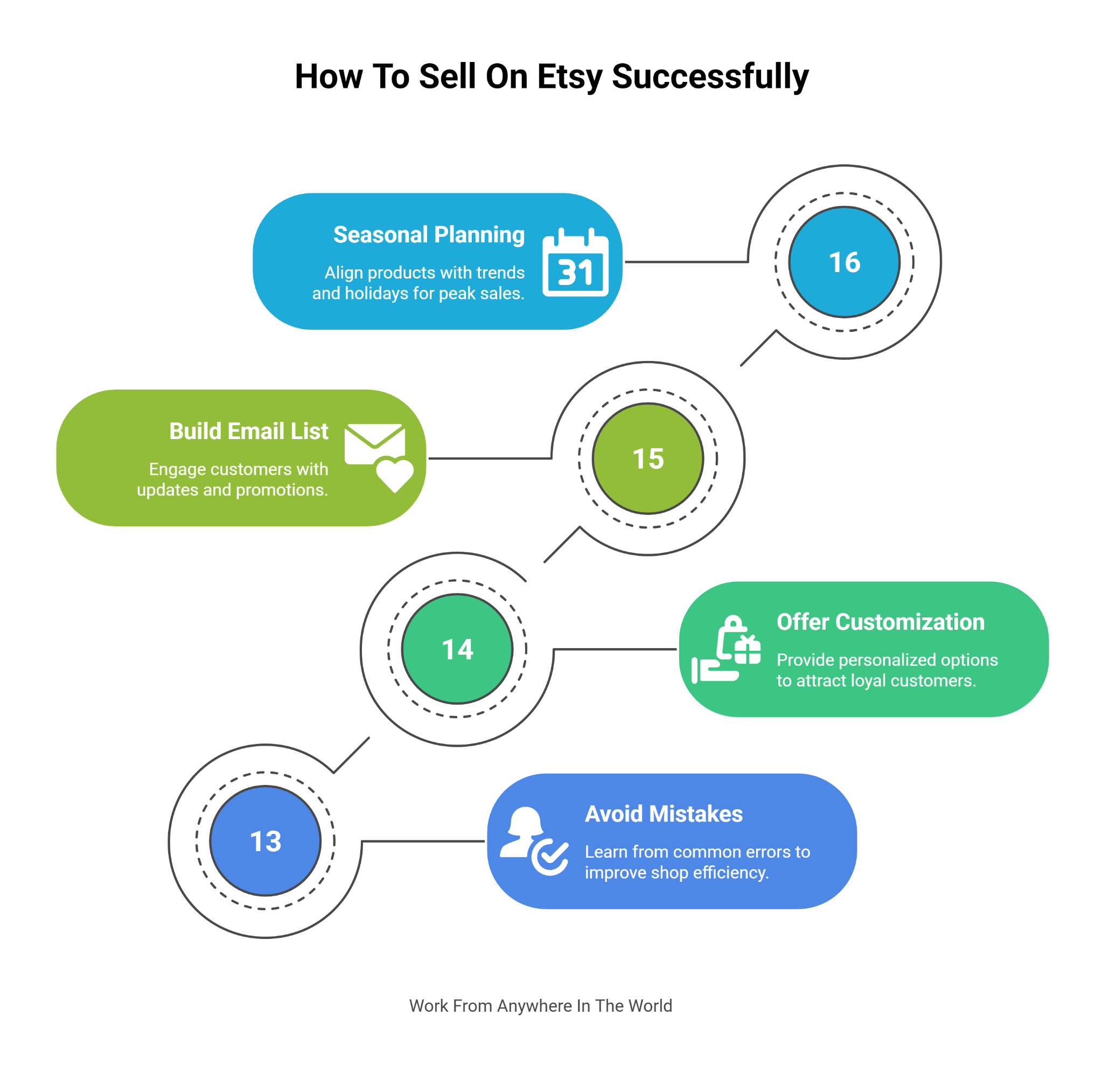 How To Sell On Etsy Successfully - Steps 13-16