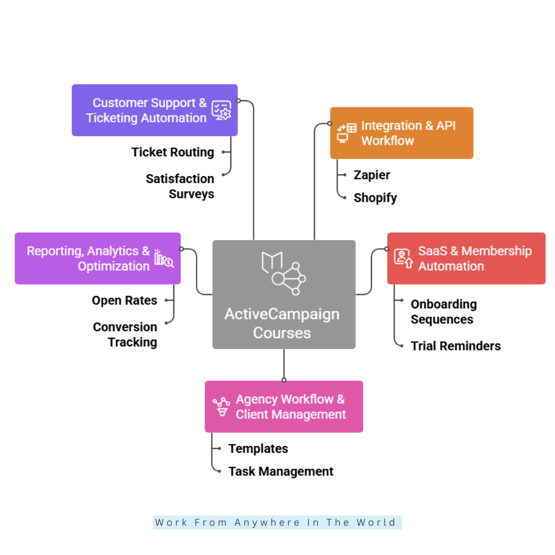 The Most Useful Types Of ActiveCampaign Automation Courses - Items #11-#15