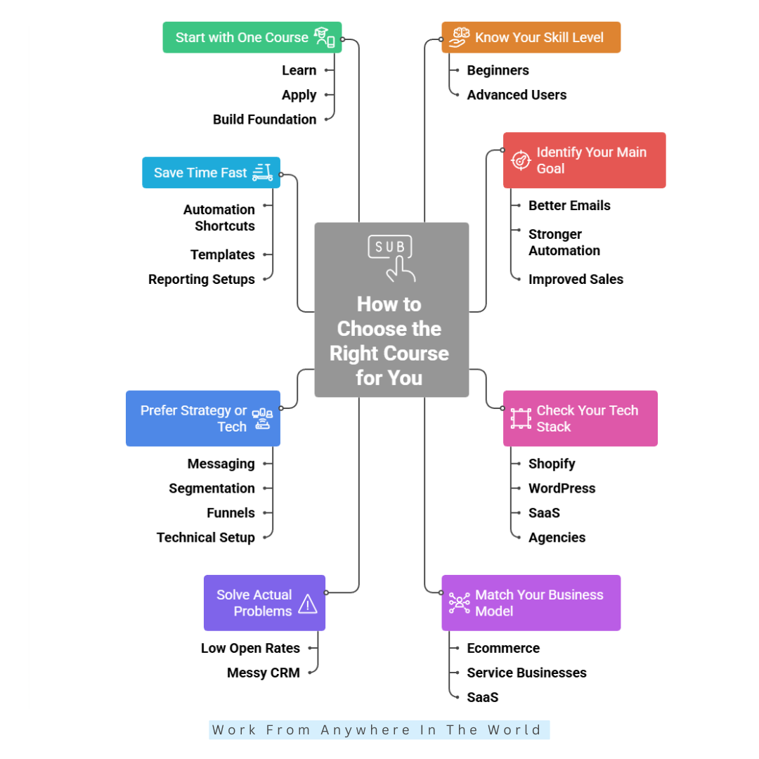 How To Choose The Right Course For You