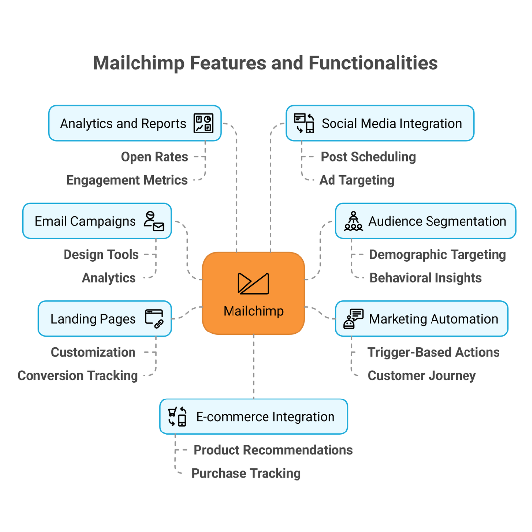 Key Features Of Mailchimp