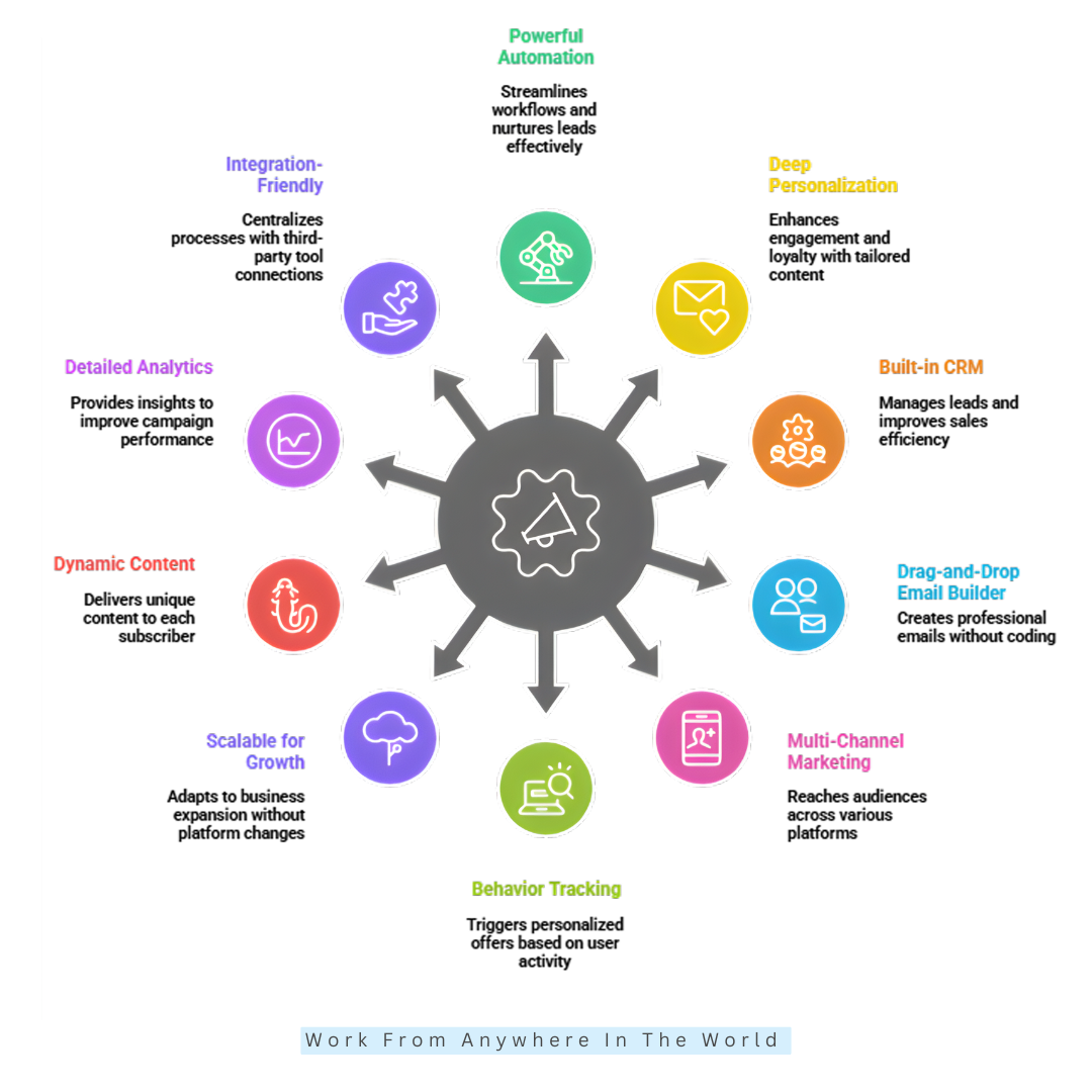 Pros Of ActiveCampaign