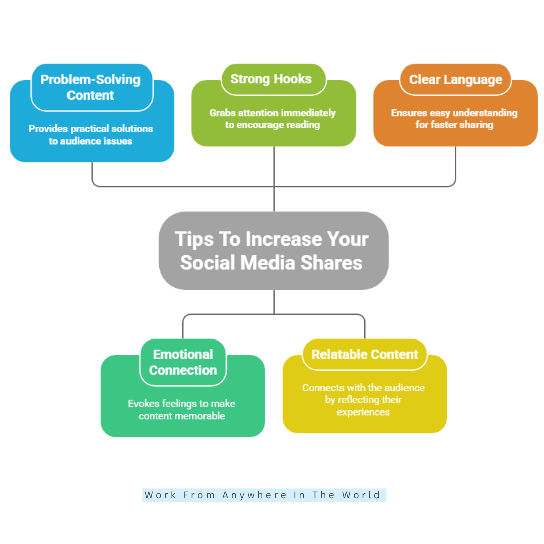 Tips To Increase Your Social Media Shares - Tip #1 - #5