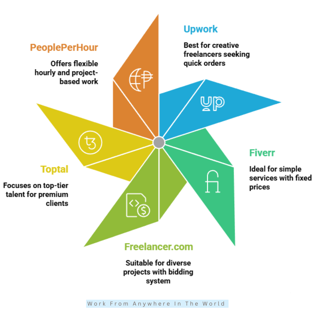 Top 10 Biggest Freelance Platforms - #1-#5