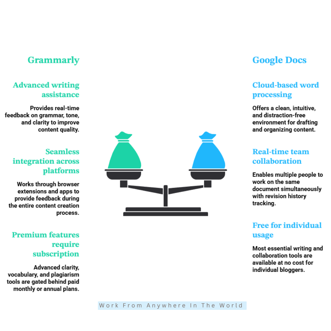 Types Of Blogging Tools - Grammarly & Google Docs Types Of Blogging Tools - Grammarly & Google Docs
