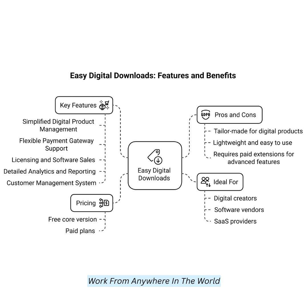 Easy Digital Downloads: Features And Benefits