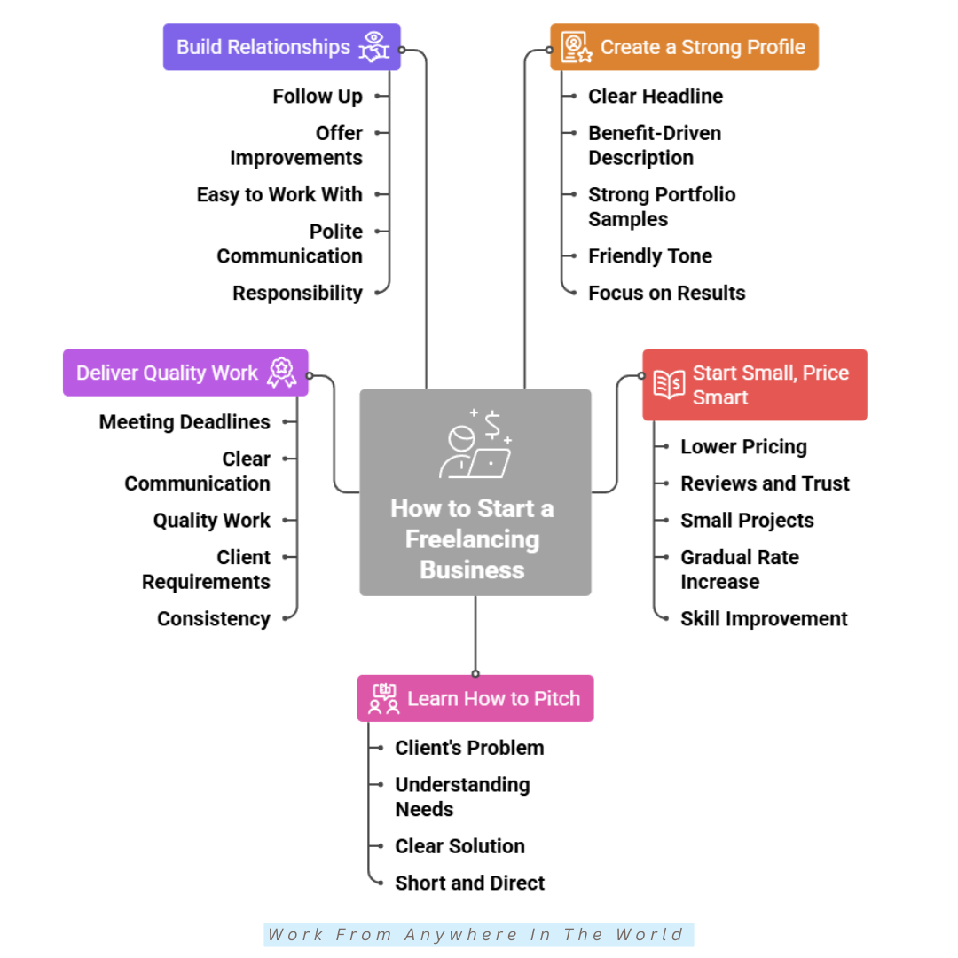 How To Start A Freelancing Business - Steps #6-#11 How To Start A Freelancing Business - Steps #6-#11
