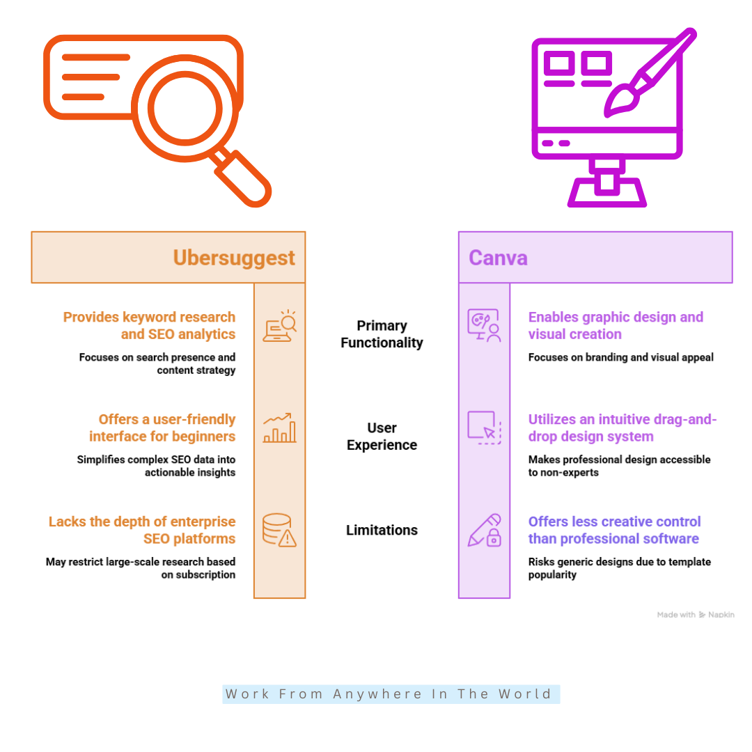 Types Of Blogging Tools - Ubersuggest & Canva Types Of Blogging Tools - Ubersuggest & Canva