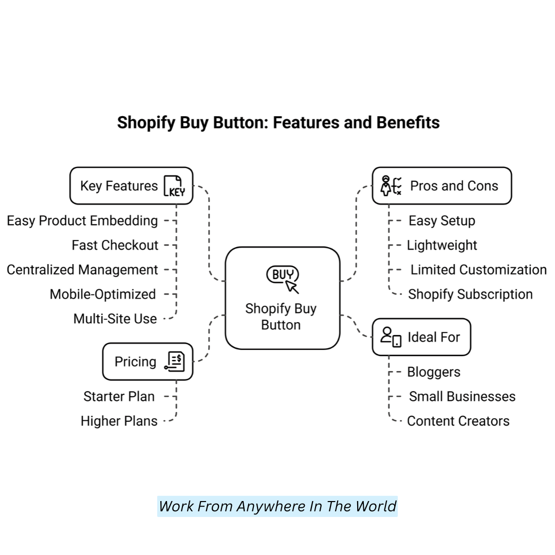 Shopify Buy Button: Features And Benefits