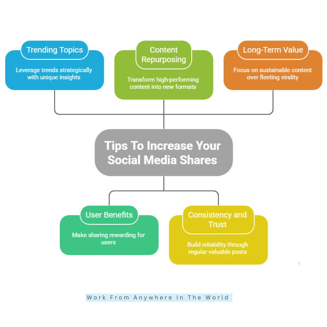 Tips To Increase Your Social Media Shares - Tip #16 - #20