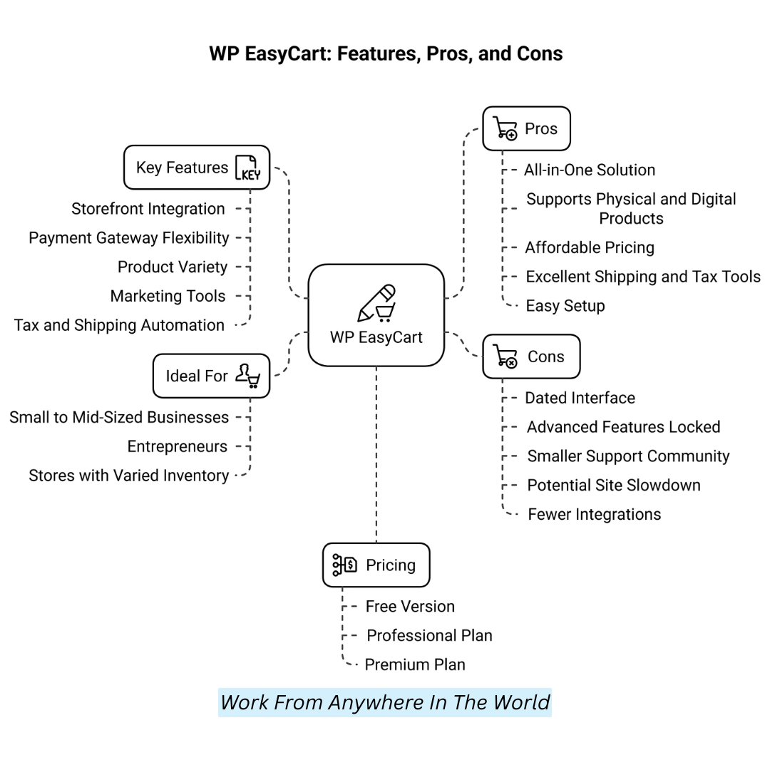 WP EasyCart: Features, Pros, And Cons