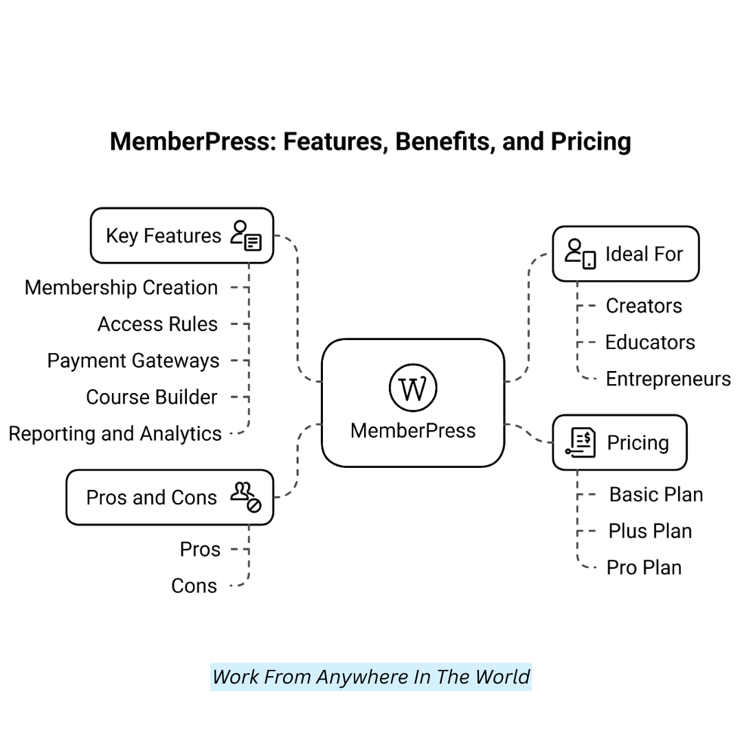 MemberPress: Features, Benefits, And Pricing