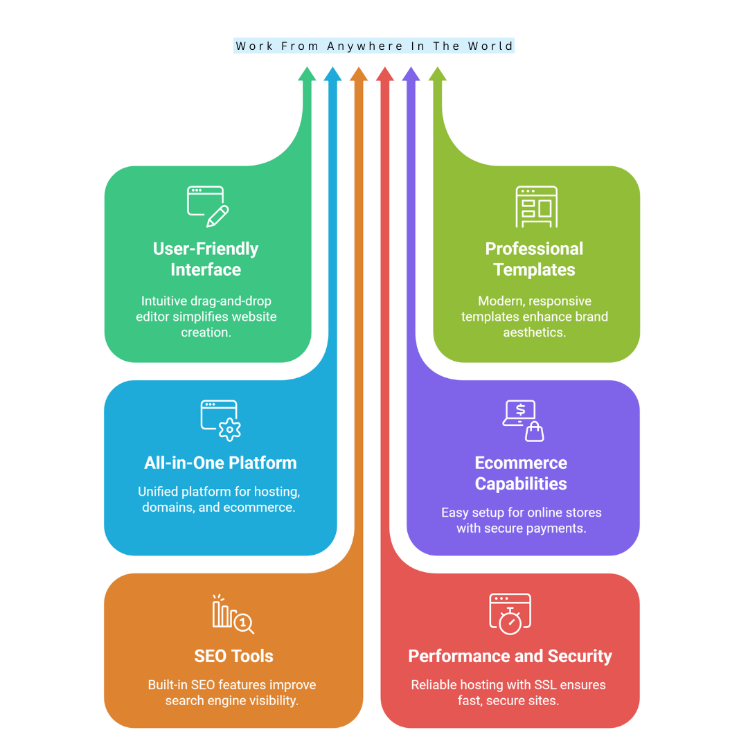 Features Of Squarespace