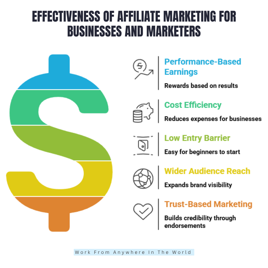 How Effective Is Affiliate Marketing For Businesses And Marketers