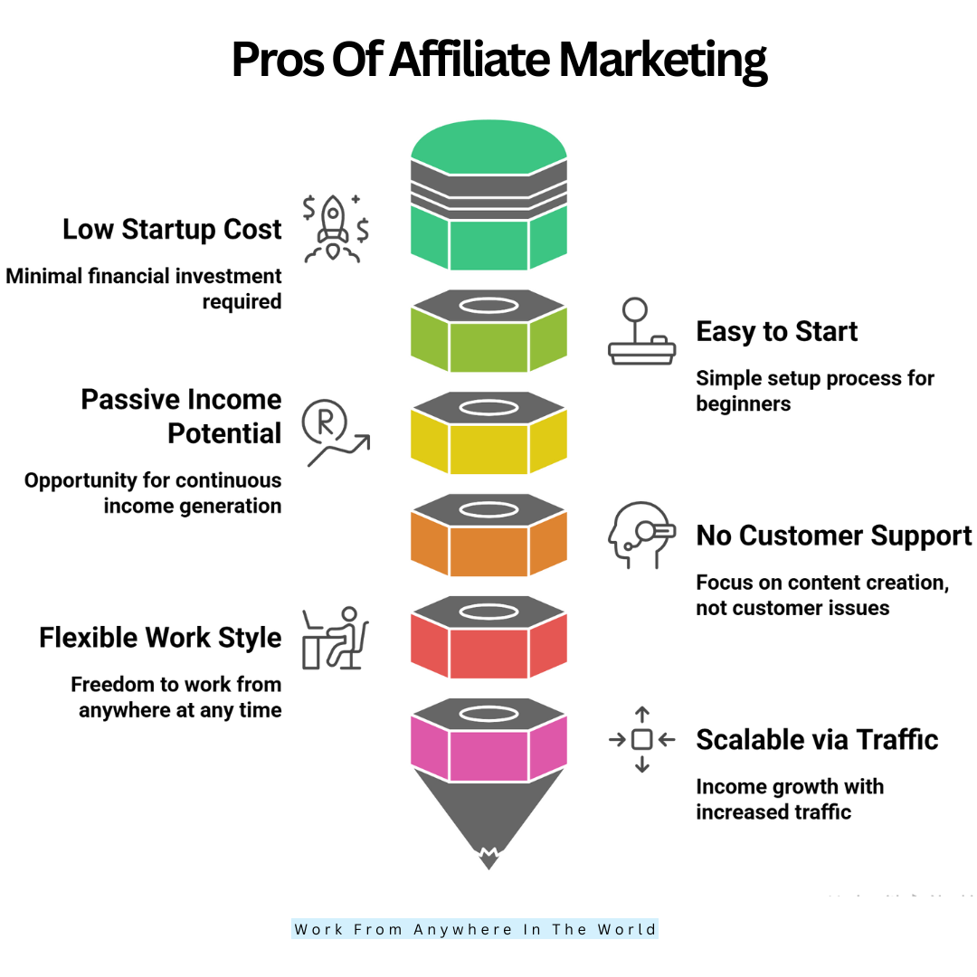 Pros Of Affiliate Marketing