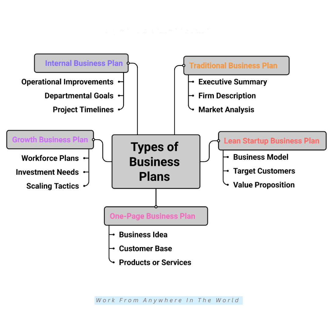 Types Of Business Plans Types Of Business Plans