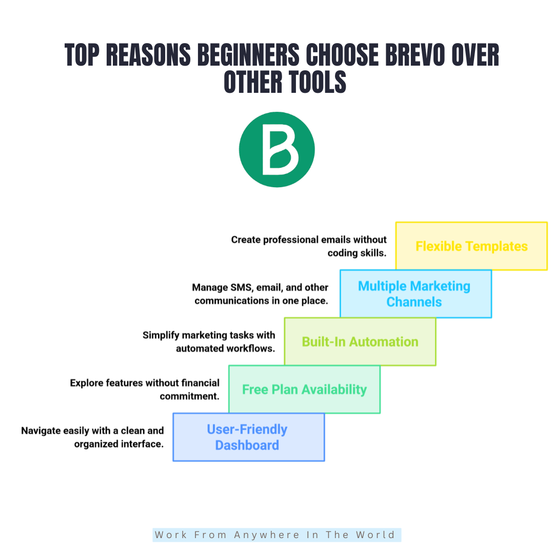 Why Choose Brevo For Email Marketing? Why Choose Brevo For Email Marketing?