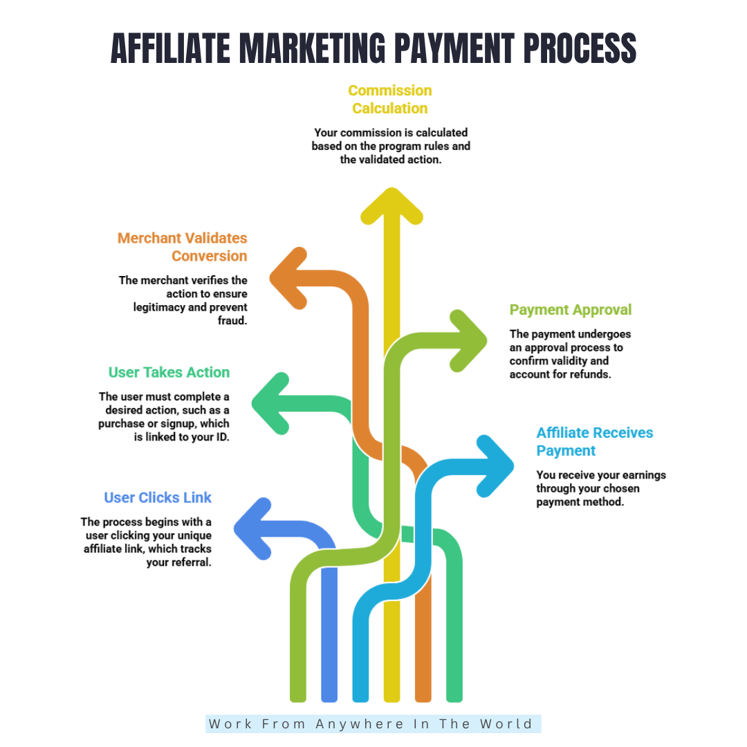 Affiliate Marketing Payment Process: Step by Step