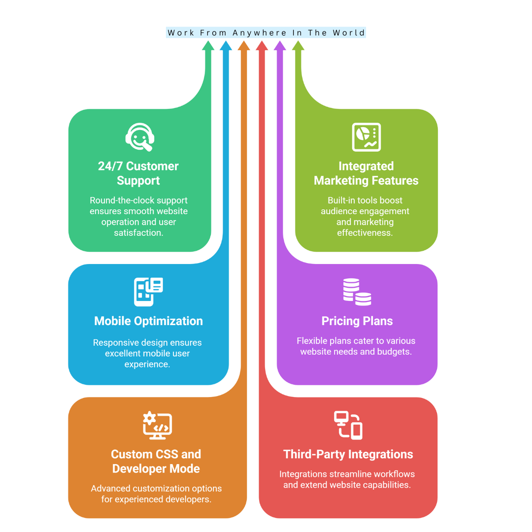 Features Of Squarespace