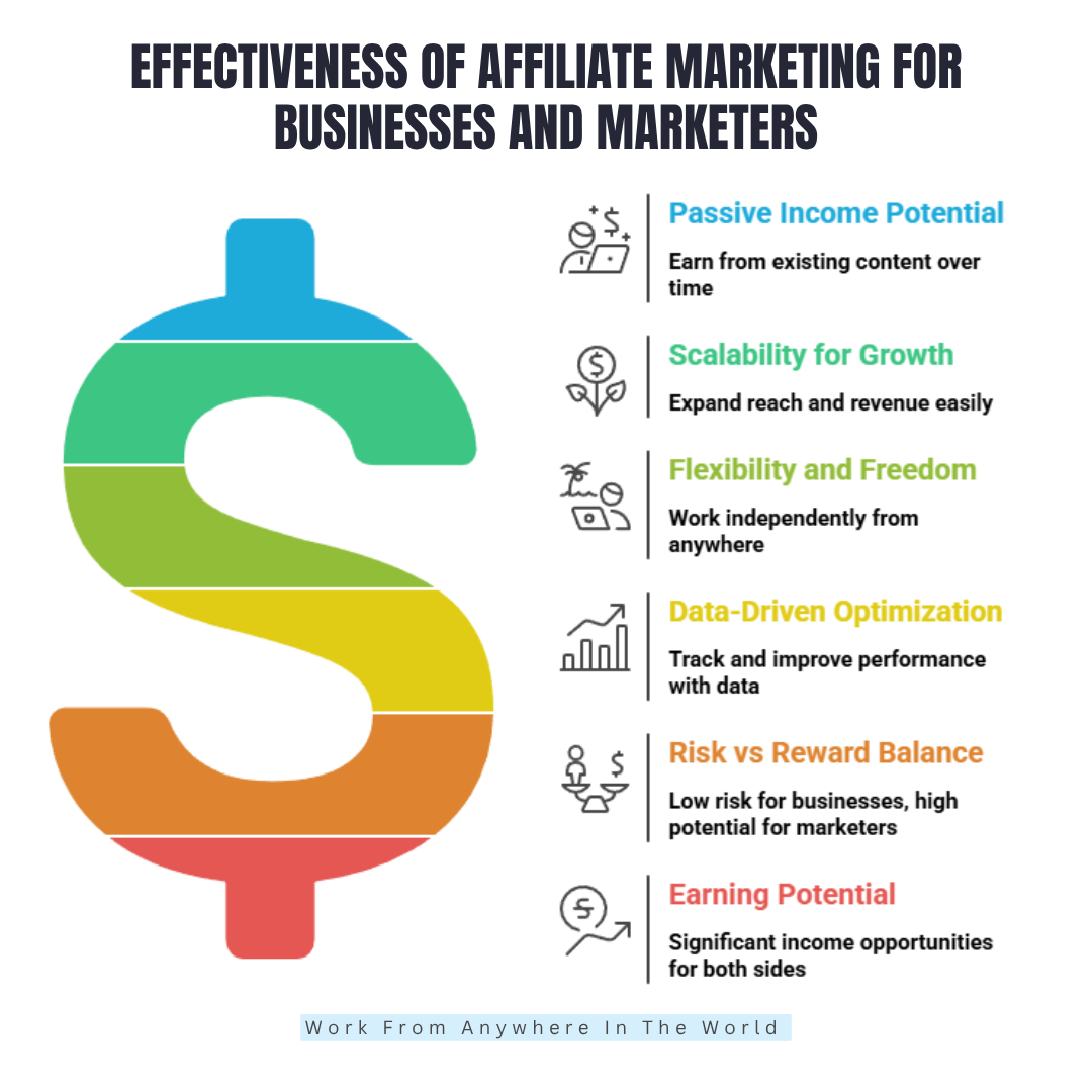 How Effective Is Affiliate Marketing For Businesses And Marketers - Items #6-#11