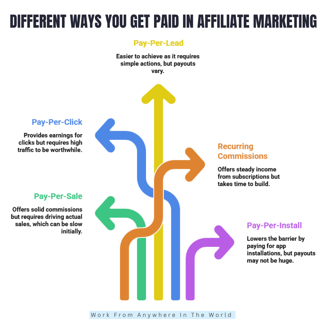Different Ways You Get Paid In Affiliate Marketing