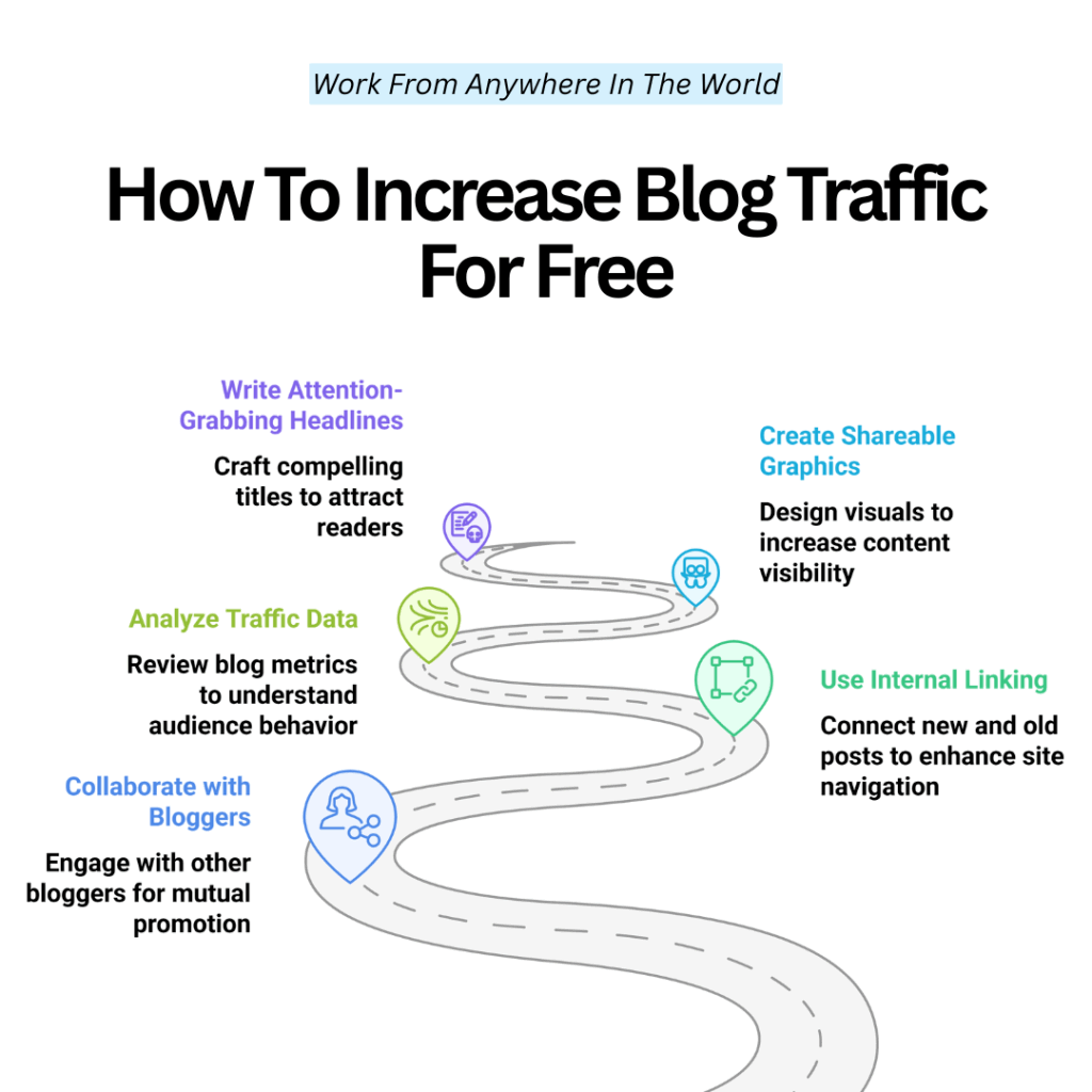 How To Increase Blog Traffic For Free | Updated In 2026