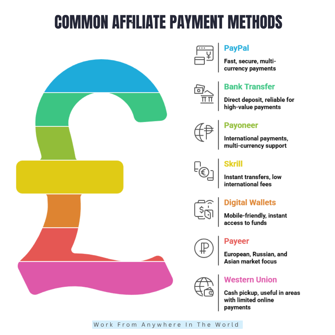 Common Affiliate Payment Methods