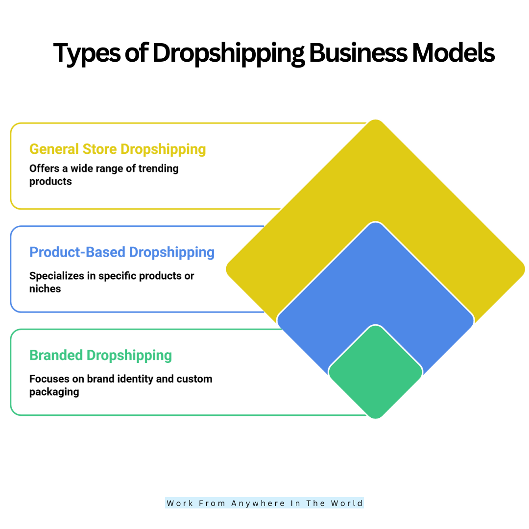Types Of Dropshipping Business Models