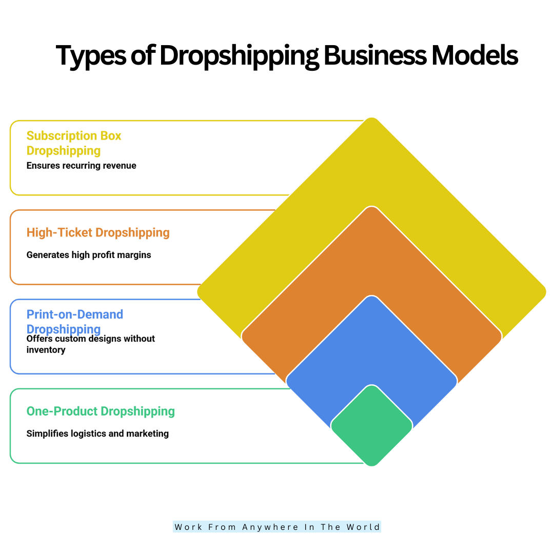Types Of Dropshipping Business Models