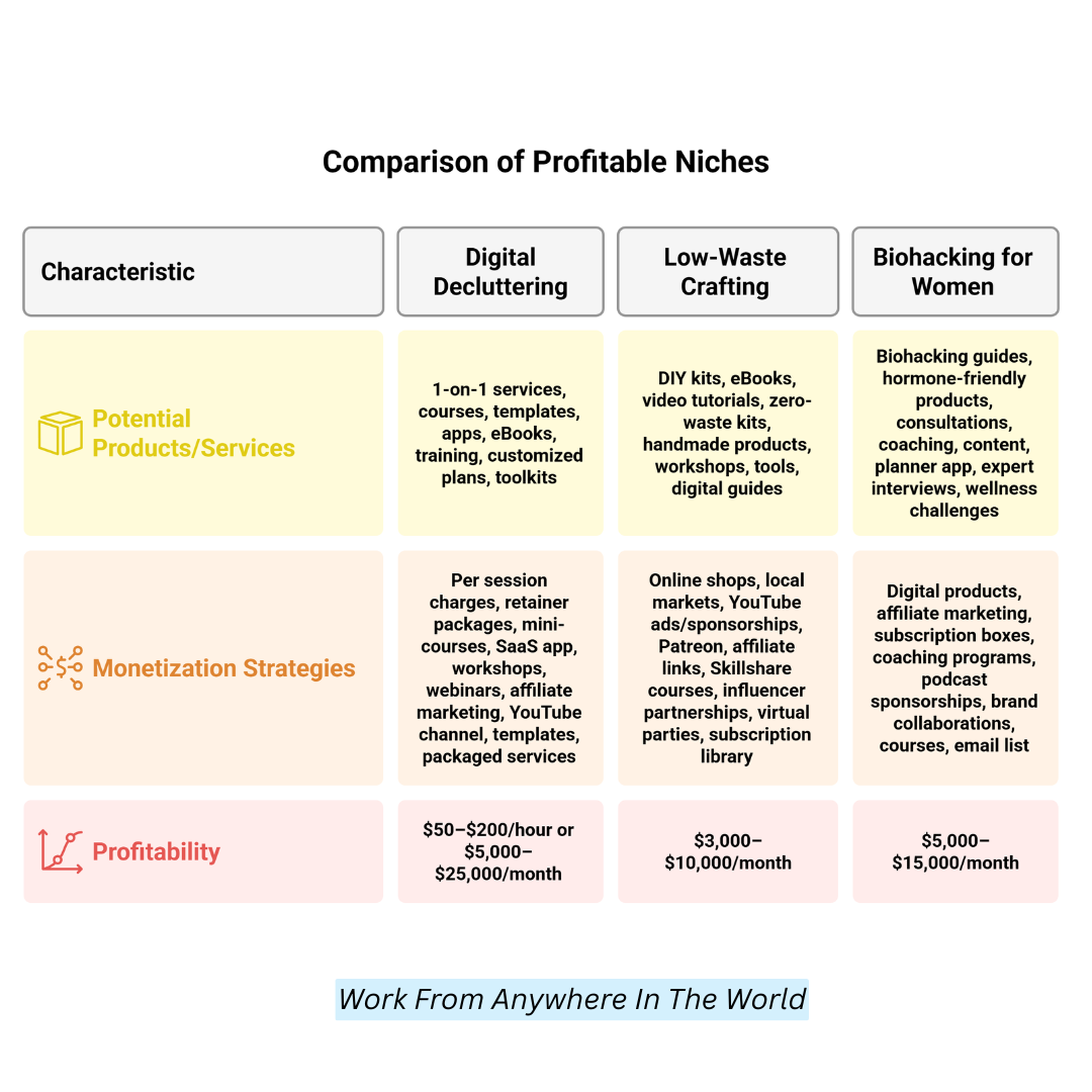 Comparison Of Profitable Niches