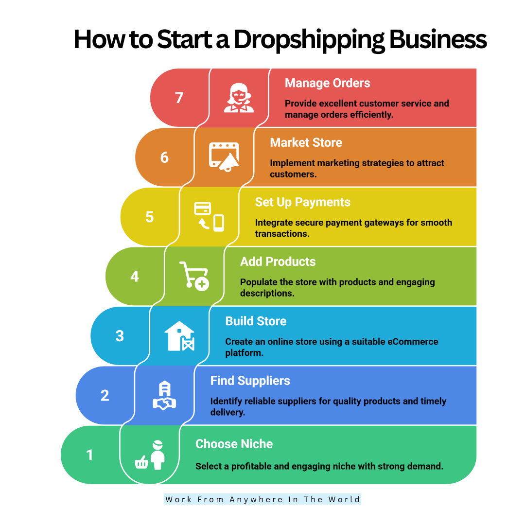 How To Start A Dropshipping Business
