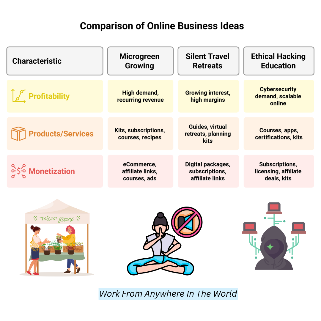 Comparison Of Online Business Ideas