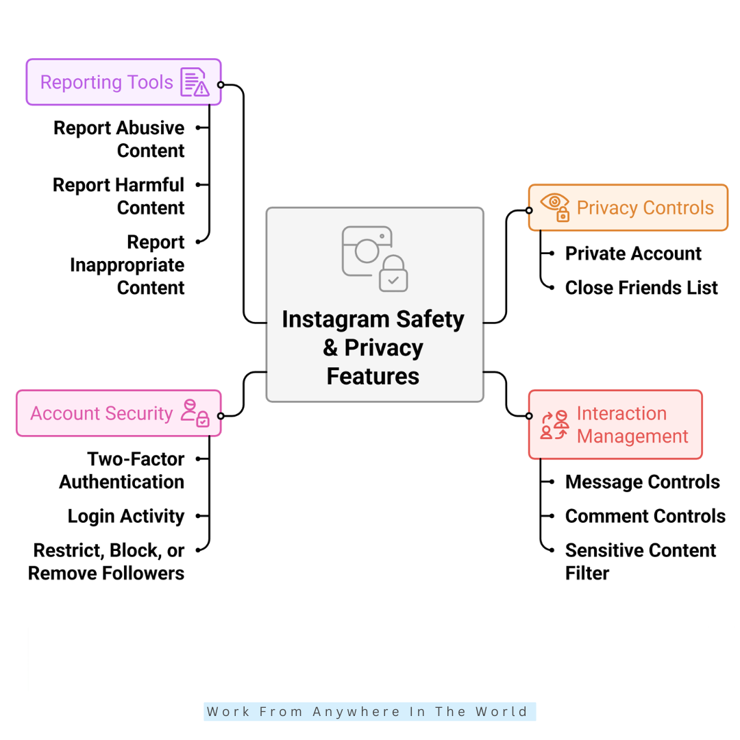 Instagram Safety & Privacy Features Instagram Safety & Privacy Features