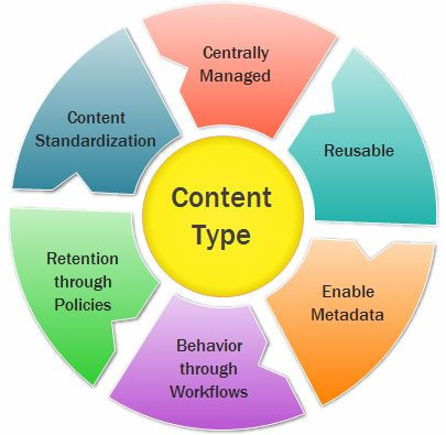 The Three Types Of Content You Can Create