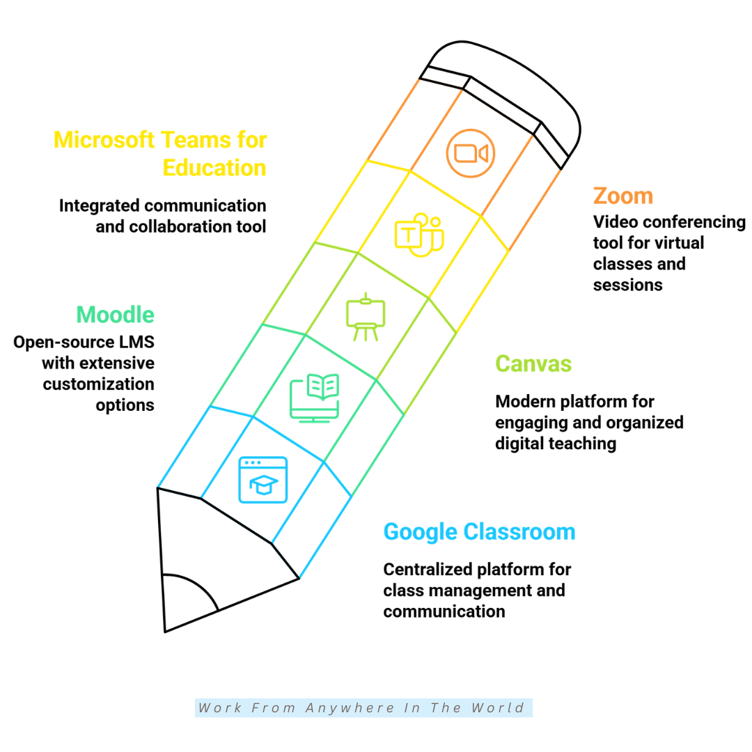 Exploring 22 Digital Education Tools For Every Learning Style - Tools #1-#5 Exploring 22 Digital Education Tools For Every Learning Style - Tools #1-#5