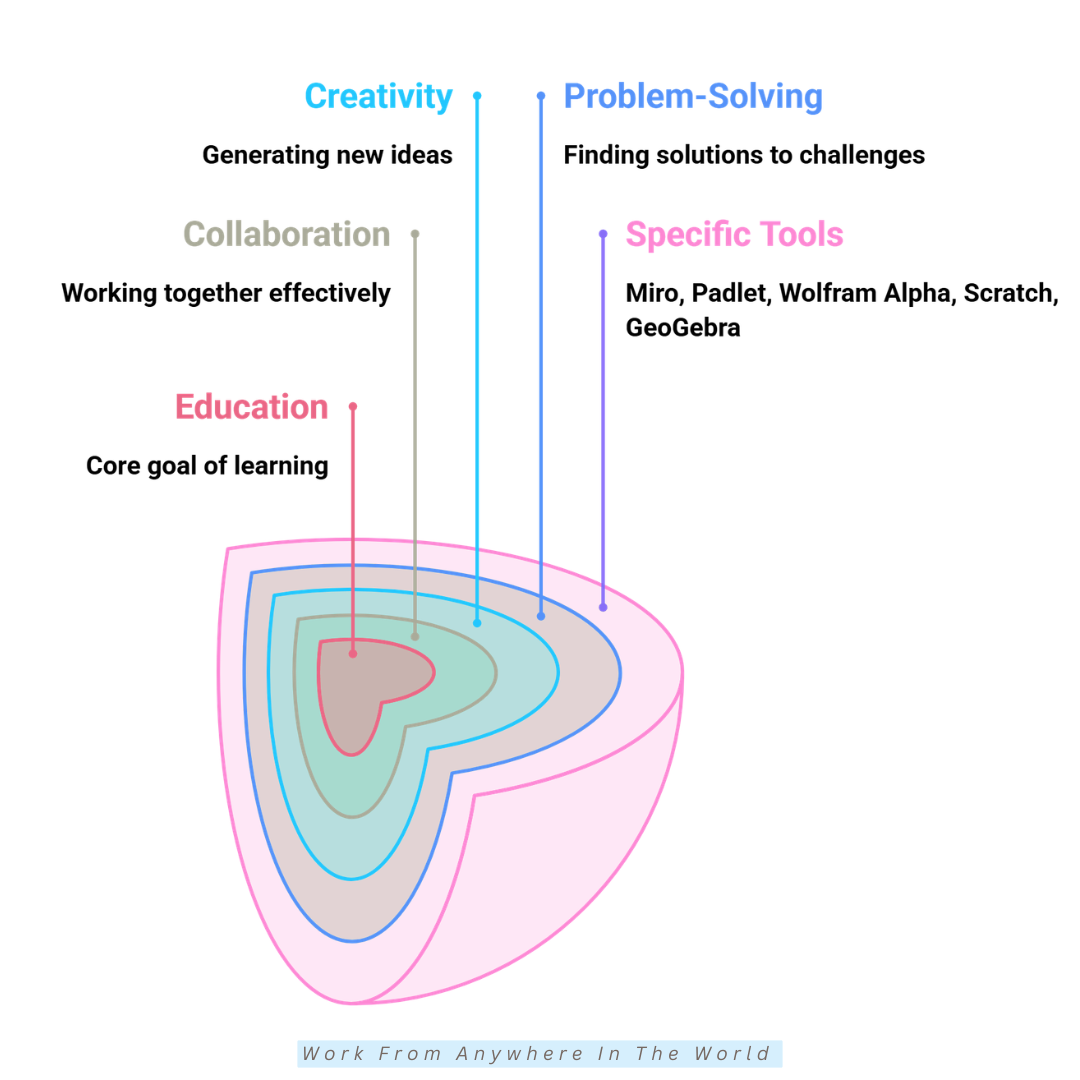 Exploring 22 Digital Education Tools For Every Learning Style - Tools #16-#20 Exploring 22 Digital Education Tools For Every Learning Style - Tools #16-#20