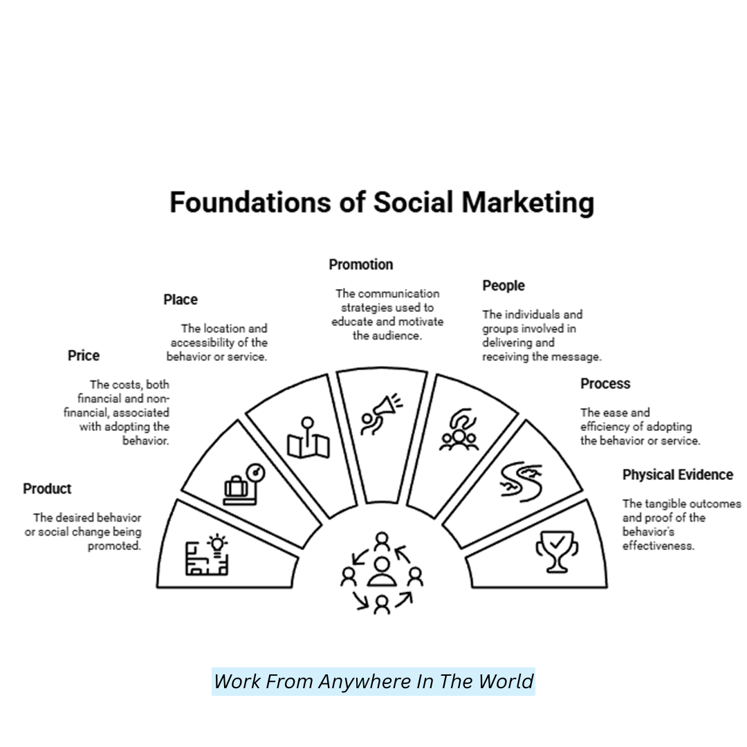 Foundations Of Social Marketing